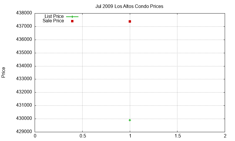 Los Altos Condos Just Sold 2009-07