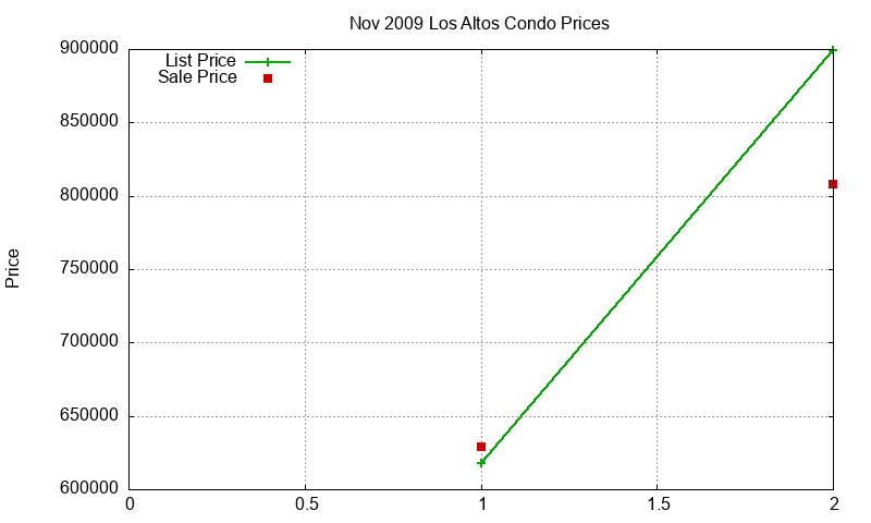 Los Altos Condos Just Sold 2009-11