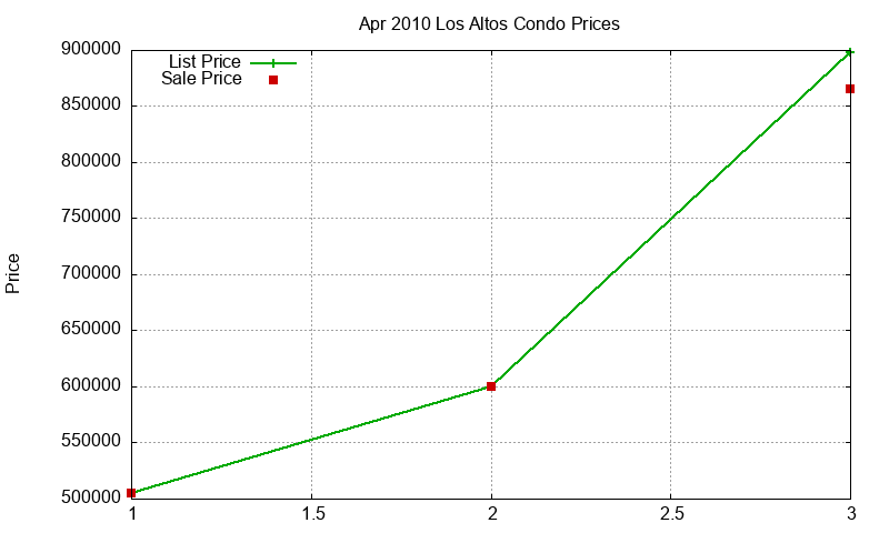 Los Altos Condos Just Sold 2010-04