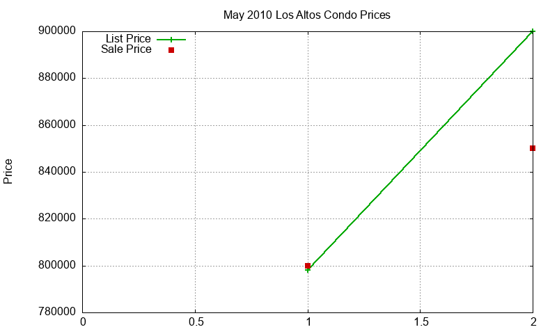 Los Altos Condos Just Sold 2010-05