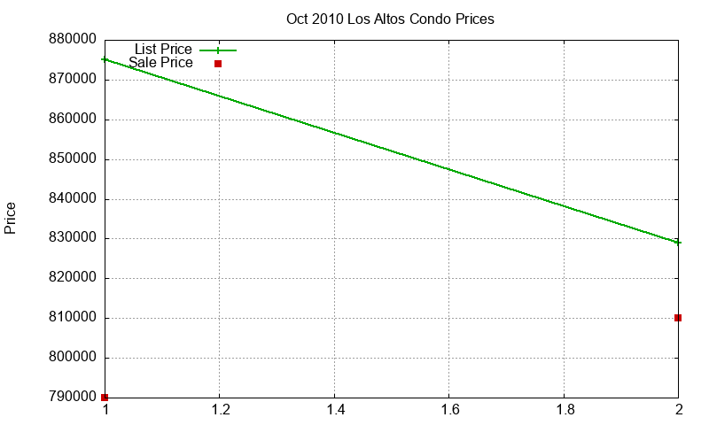 Los Altos Condos Just Sold 2010-10
