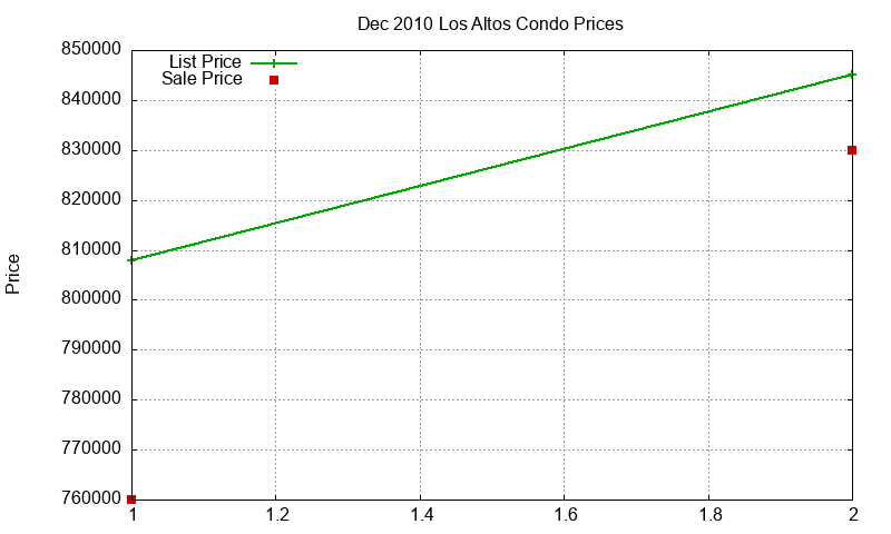 Los Altos Condos Just Sold 2010-12 Los Altos Condos Just Sold 2010-12