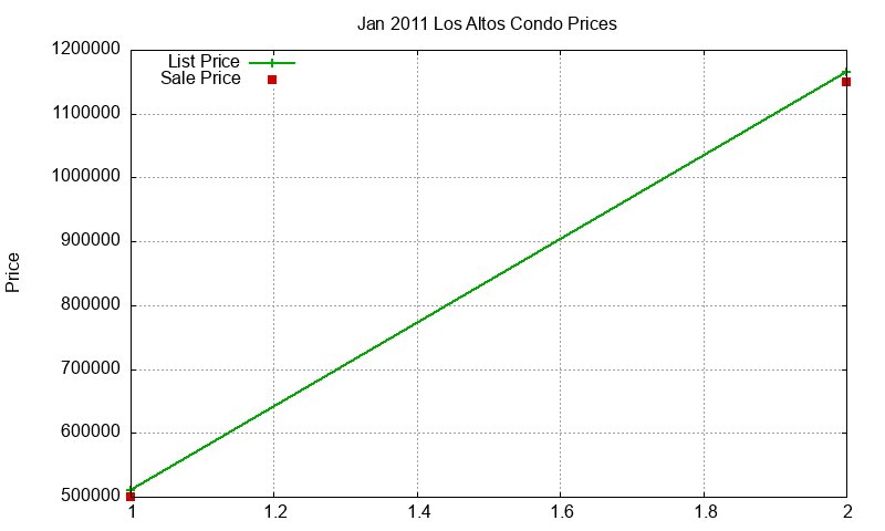 Los Altos Condos Just Sold 2011-01 Los Altos Condos Just Sold 2011-01