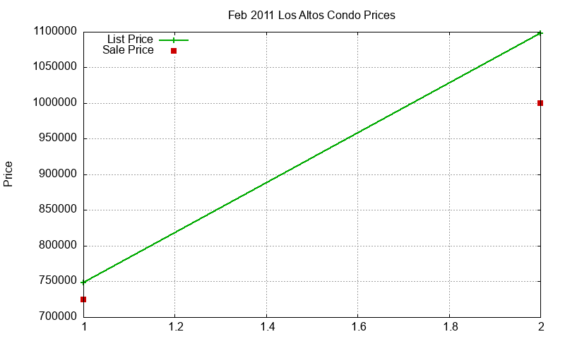 Los Altos Condos Just Sold 2011-02 Los Altos Condos Just Sold 2011-02