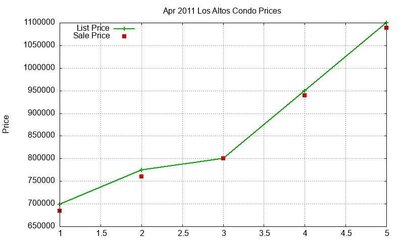 Los Altos Condos Just Sold 2011-04 Los Altos Condos Just Sold 2011-04