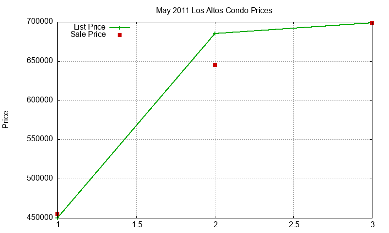 Los Altos Condos Just Sold 2011-05 Los Altos Condos Just Sold 2011-05