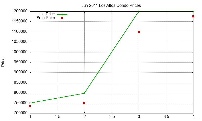 Los Altos Condos Just Sold 2011-06 Los Altos Condos Just Sold 2011-06
