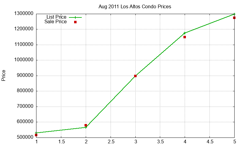 Los Altos Condos Just Sold 2011-08 Los Altos Condos Just Sold 2011-08