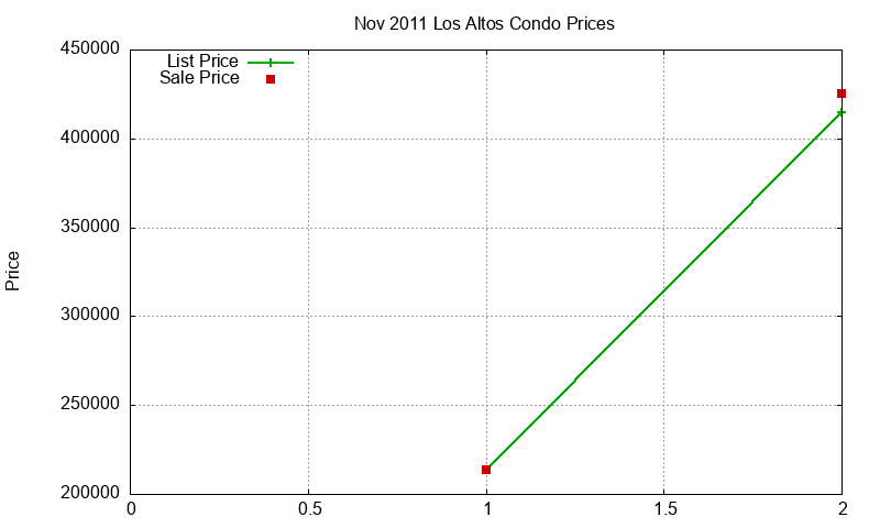 Los Altos Condos Just Sold 2011-11 Los Altos Condos Just Sold 2011-11