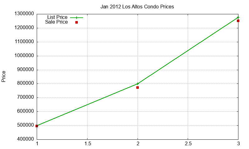 Los Altos Condos Just Sold 2012-01 Los Altos Condos Just Sold 2012-01