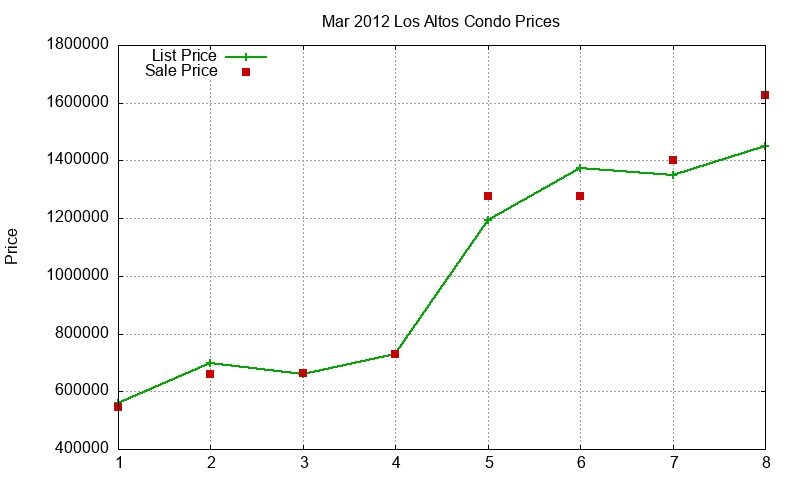 Los Altos Condos Just Sold 2012-03 Los Altos Condos Just Sold 2012-03