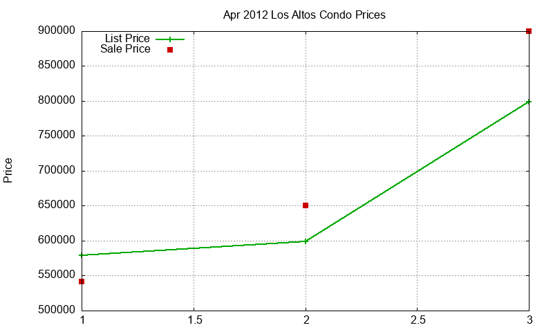 Los Altos Condos Just Sold 2012-04 Los Altos Condos Just Sold 2012-04