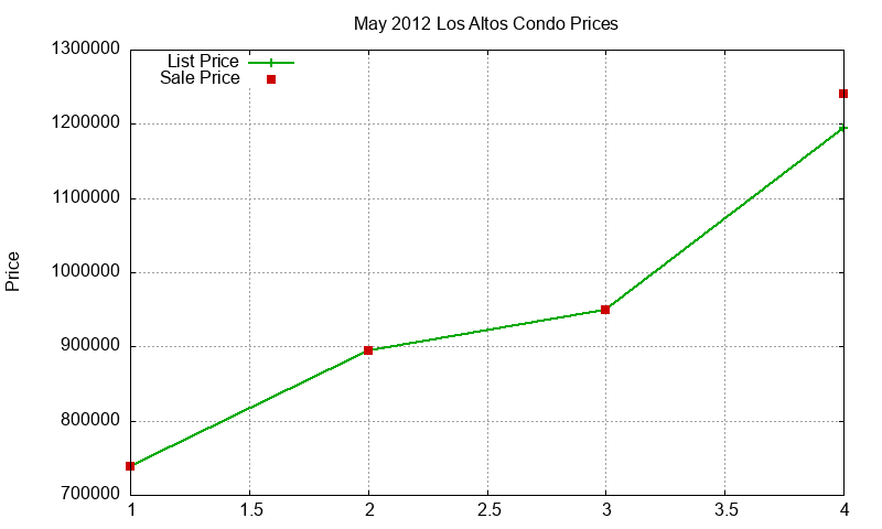 Los Altos Condos Just Sold 2012-05 Los Altos Condos Just Sold 2012-05