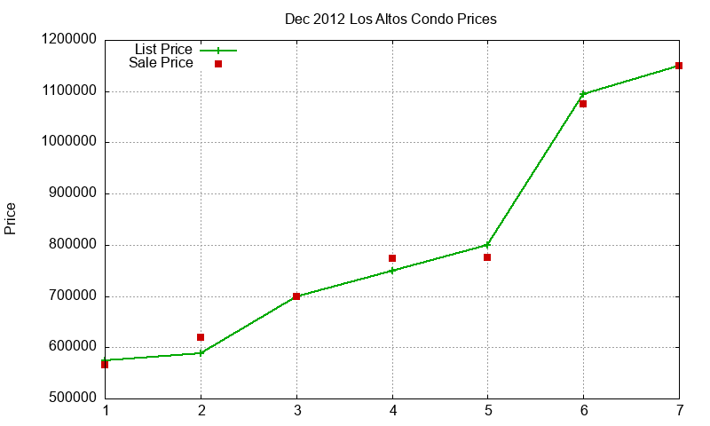 Los Altos Condos Just Sold 2012-12 Los Altos Condos Just Sold 2012-12