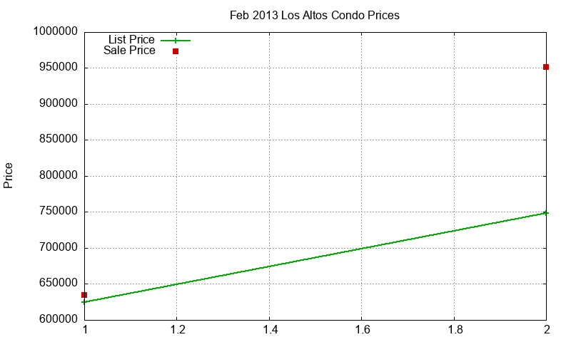 Los Altos Condos Just Sold 2013-02 Los Altos Condos Just Sold 2013-02