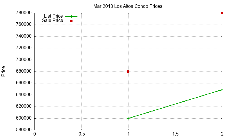 Los Altos Condos Just Sold 2013-03