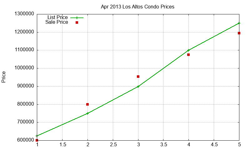 Los Altos Condos Just Sold 2013-04 Los Altos Condos Just Sold 2013-04