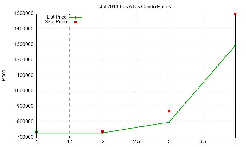 Los Altos Condos Just Sold 2013-07 Los Altos Condos Just Sold 2013-07