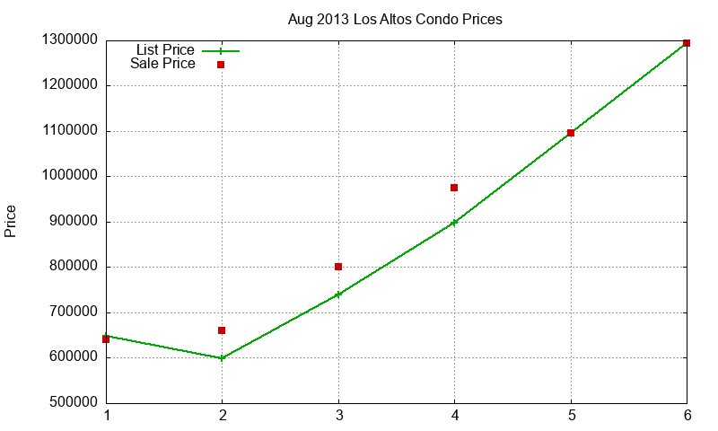 Los Altos Condos Just Sold 2013-08 Los Altos Condos Just Sold 2013-08
