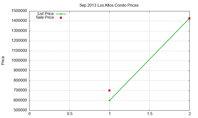 Los Altos Condos Just Sold 2013-09 Los Altos Condos Just Sold 2013-09