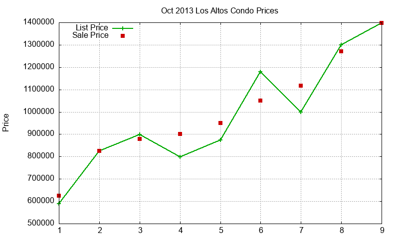 Los Altos Condos Just Sold 2013-10 Los Altos Condos Just Sold 2013-10