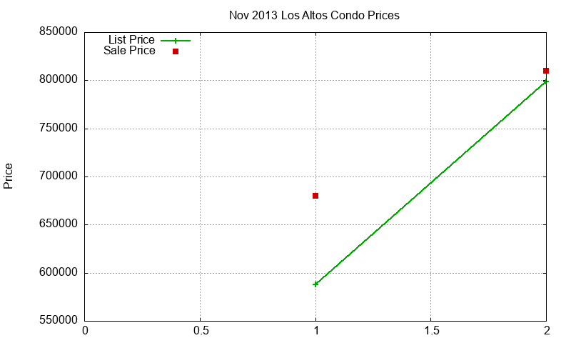 Los Altos Condos Just Sold 2013-11
