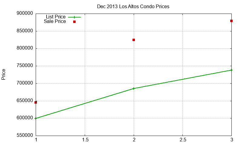 Los Altos Condos Just Sold 2013-12