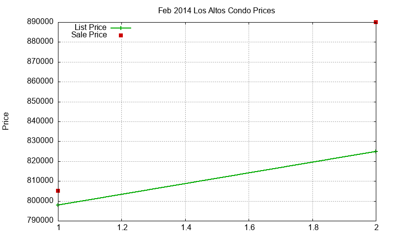 Los Altos Condos Just Sold 2014-02 Los Altos Condos Just Sold 2014-02