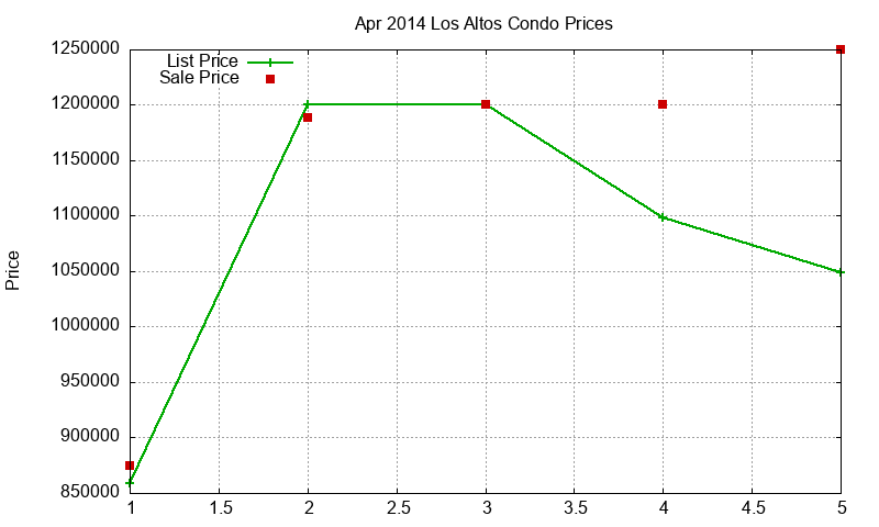 Los Altos Condos Just Sold 2014-04 Los Altos Condos Just Sold 2014-04
