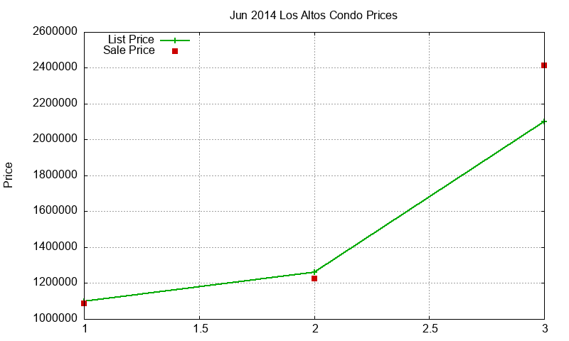 Los Altos Condos Just Sold 2014-06 Los Altos Condos Just Sold 2014-06