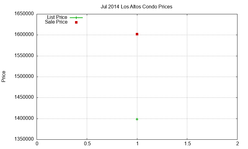 Los Altos Condos Just Sold 2014-07 Los Altos Condos Just Sold 2014-07