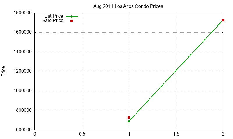 Los Altos Condos Just Sold 2014-08 Los Altos Condos Just Sold 2014-08