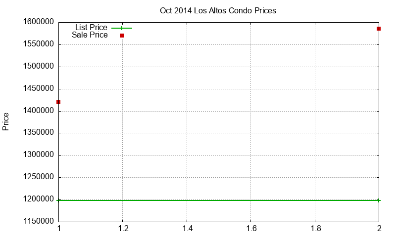 Los Altos Condos Just Sold 2014-10 Los Altos Condos Just Sold 2014-10