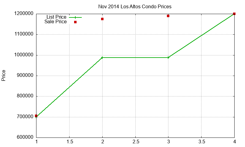 Los Altos Condos Just Sold 2014-11