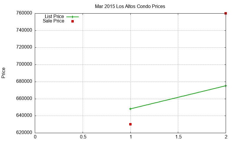 Los Altos Condos Just Sold 2015-03
