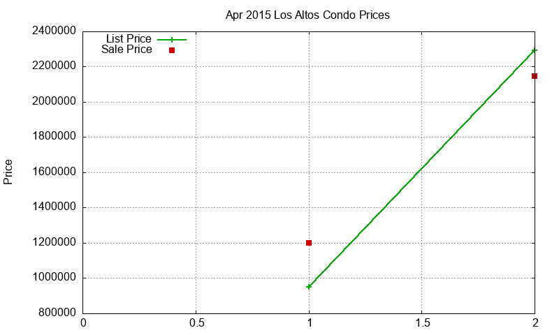 Los Altos Condos Just Sold 2015-04 Los Altos Condos Just Sold 2015-04