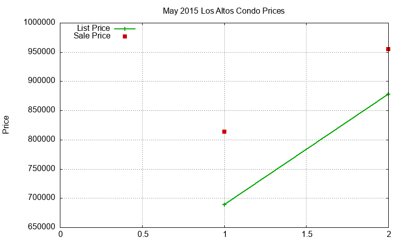 Los Altos Condos Just Sold 2015-05