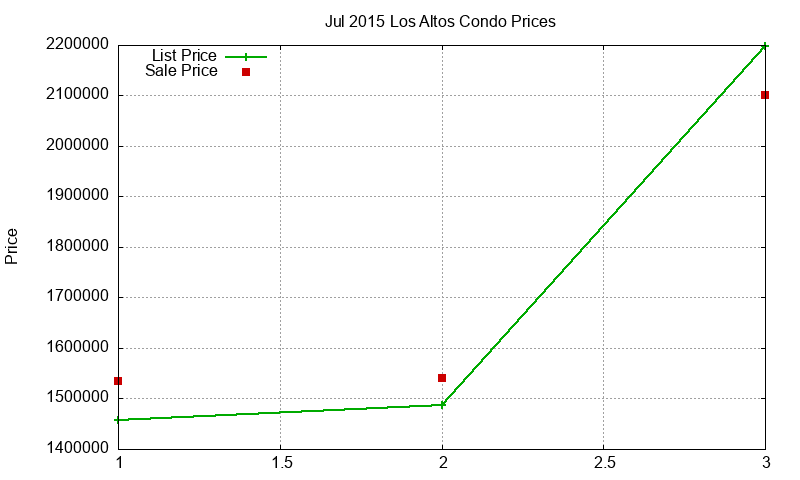 Los Altos Condos Just Sold 2015-07
