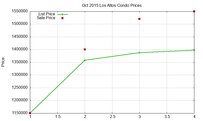 Los Altos Condos Just Sold 2015-10
