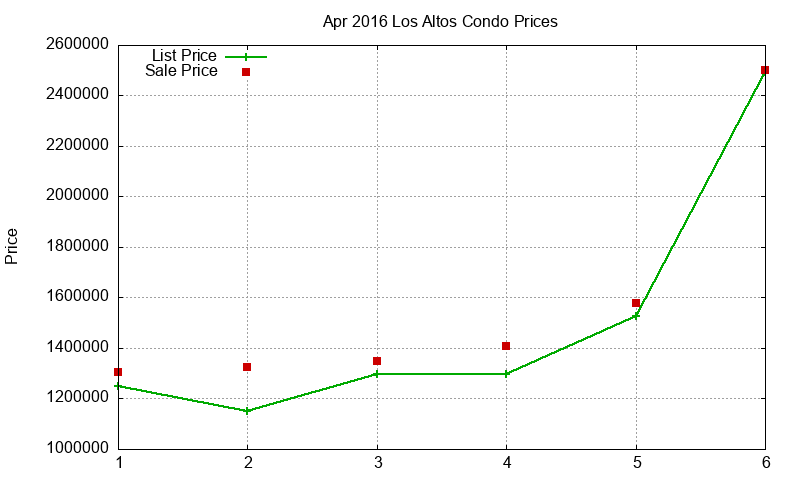 Los Altos Condos Just Sold 2016-04 Los Altos Condos Just Sold 2016-04