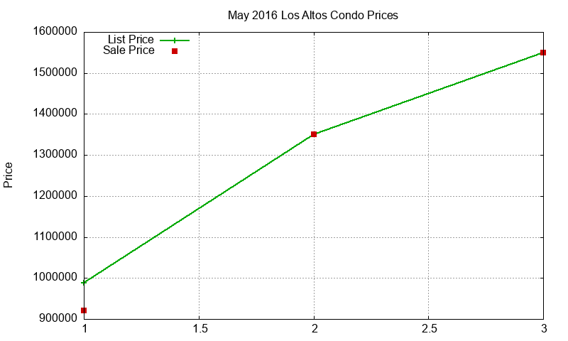 Los Altos Condos Just Sold 2016-05 Los Altos Condos Just Sold 2016-05