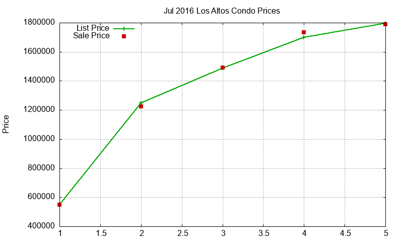 Los Altos Condos Just Sold 2016-07 Los Altos Condos Just Sold 2016-07