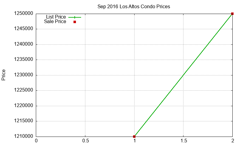 Los Altos Condos Just Sold 2016-09 Los Altos Condos Just Sold 2016-09