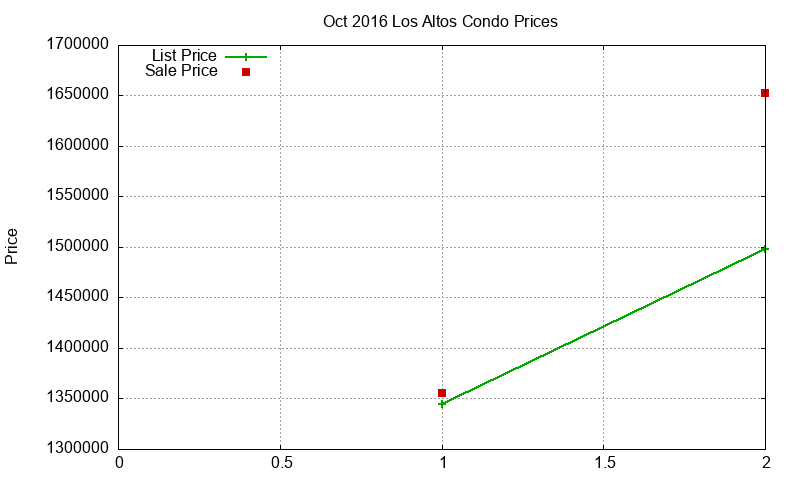 Los Altos Condos Just Sold 2016-10 Los Altos Condos Just Sold 2016-10