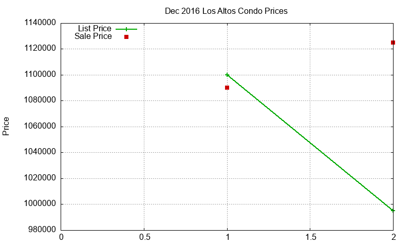 Los Altos Condos Just Sold 2016-12