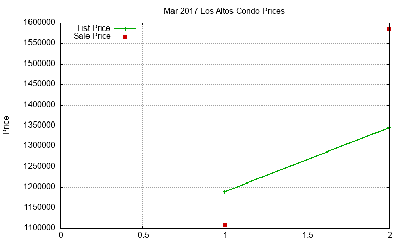 Los Altos Condos Just Sold 2017-03 Los Altos Condos Just Sold 2017-03