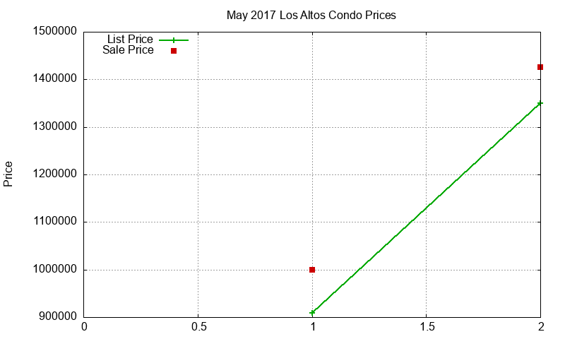 Los Altos Condos Just Sold 2017-05 Los Altos Condos Just Sold 2017-05