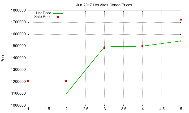 Los Altos Condos Just Sold 2017-06 Los Altos Condos Just Sold 2017-06