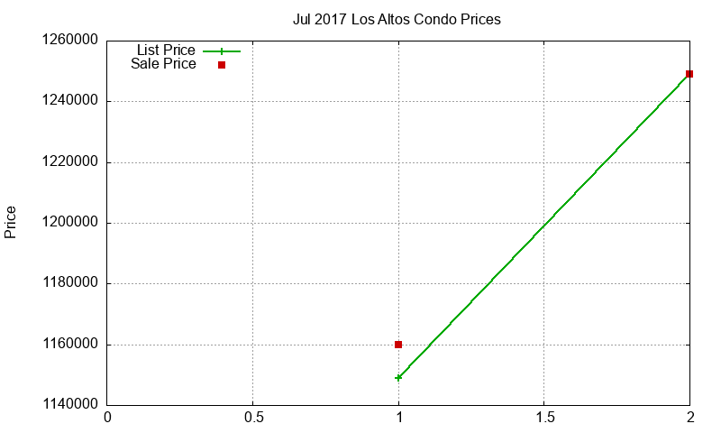 Los Altos Condos Just Sold 2017-07 Los Altos Condos Just Sold 2017-07