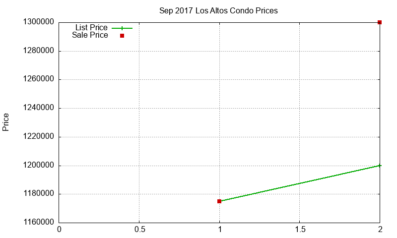 Los Altos Condos Just Sold 2017-09 Los Altos Condos Just Sold 2017-09